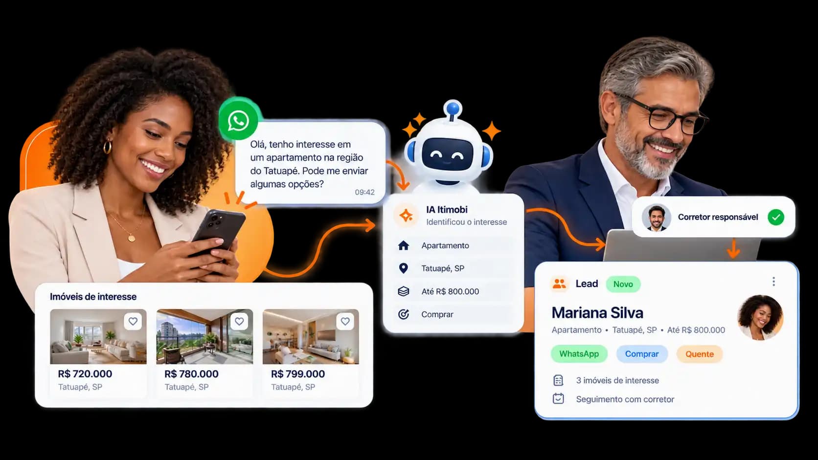 Fluxo do atendimento imobiliário: cliente chama no WhatsApp, IA identifica o interesse e o corretor continua a oportunidade no CRM